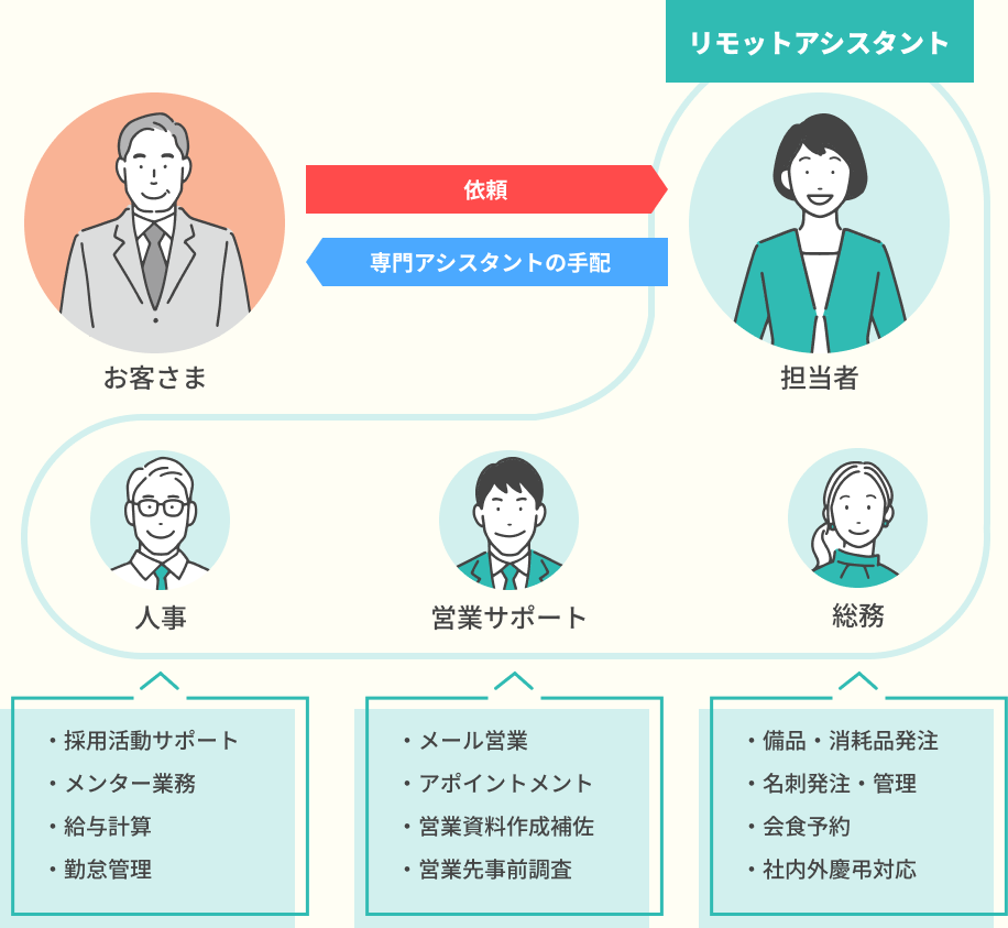 事務業務の場合、お客さまのご依頼をリモットアシスタントがお受けし、人事、営業サポート、総務などの専門アシスタントを手配いたします。