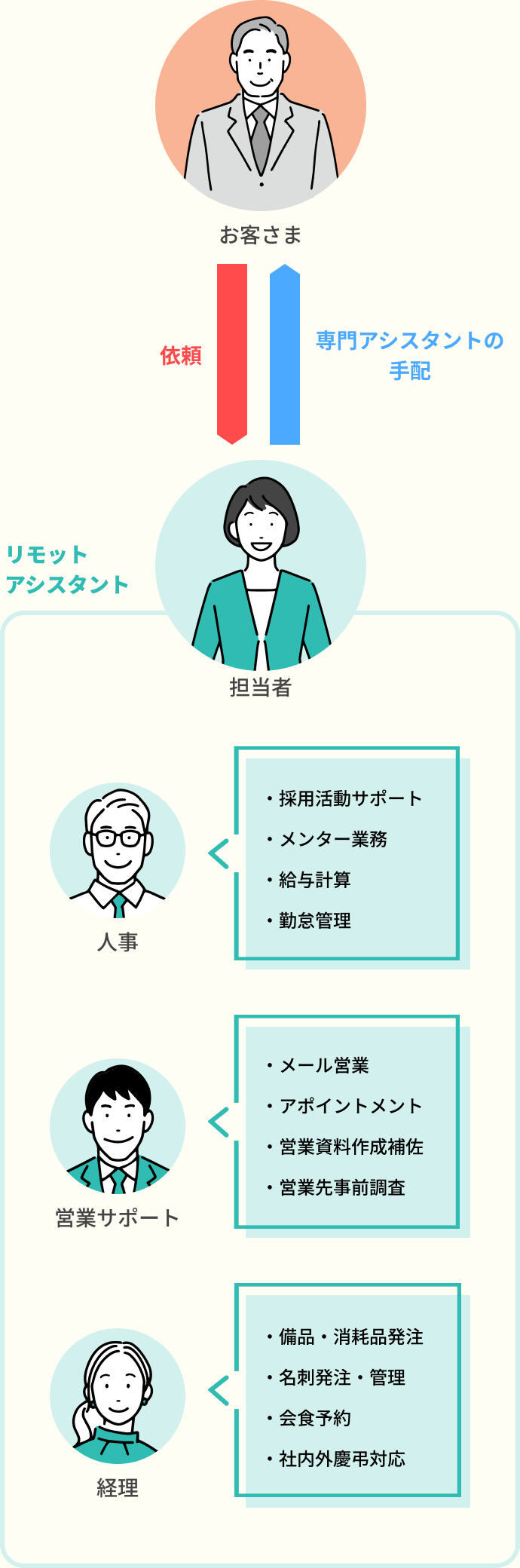 事務業務の場合、お客さまのご依頼をリモットアシスタントがお受けし、人事、営業サポート、総務などの専門アシスタントを手配いたします。